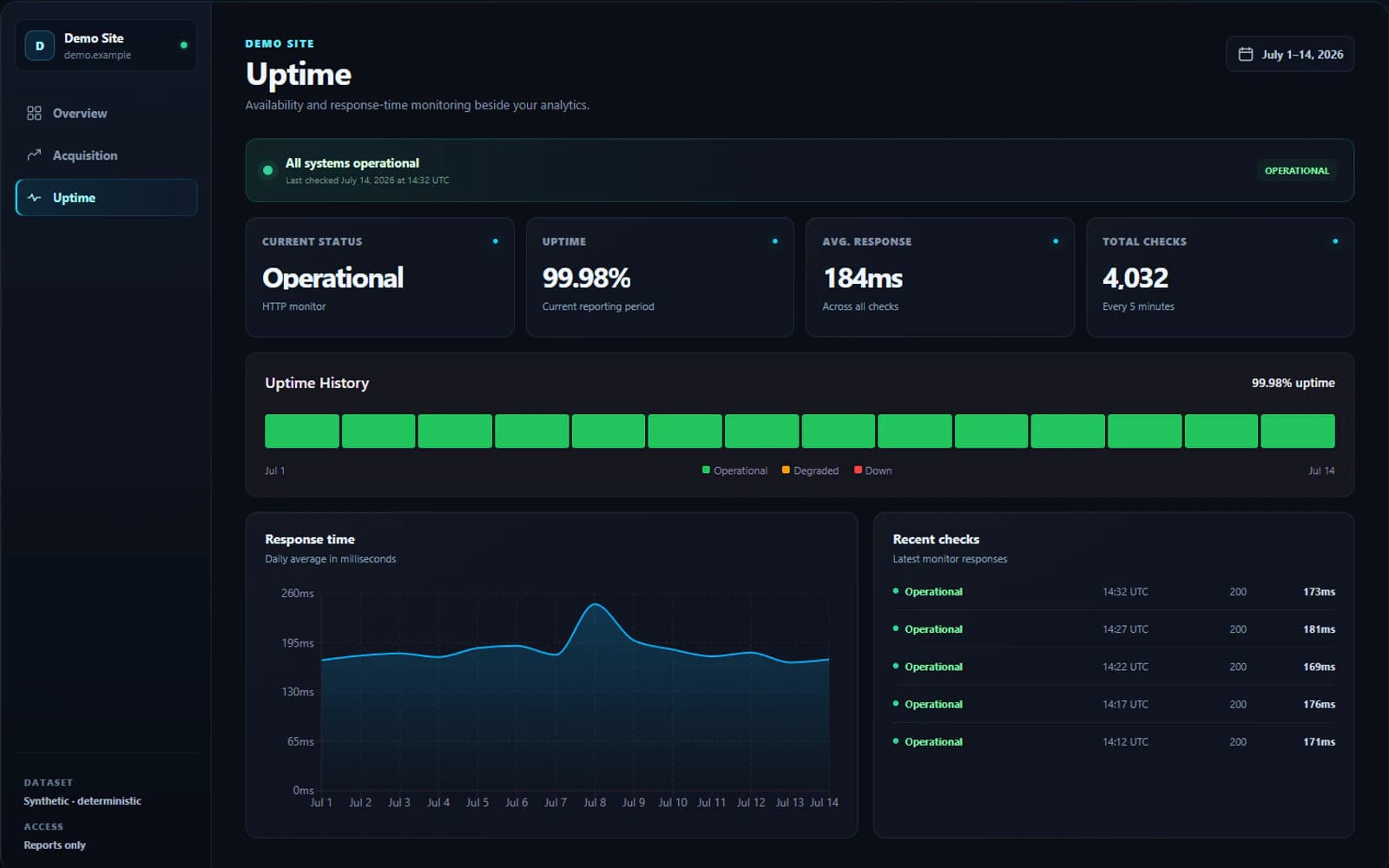 Pulse Demo Site uptime report showing current status, uptime history, and response-time monitoring.